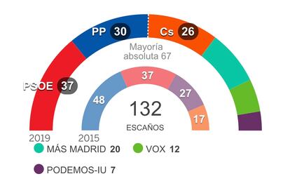 Resultados de las elecciones de Madrid en 2019