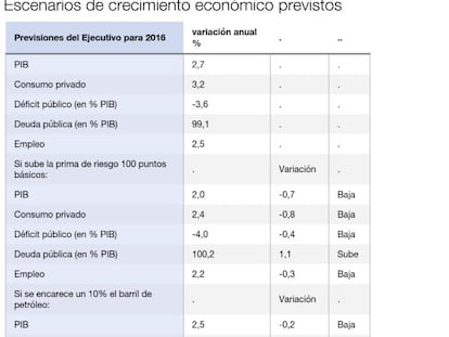 El petróleo y los tipos pueden rebajar a la mitad el crecimiento del PIB