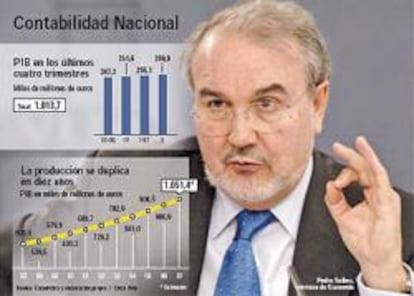 El PIB supera el millón de euros