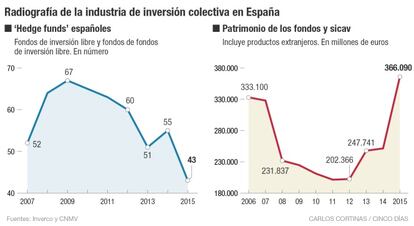 Radiografía de la industria de inversión colectiva en España