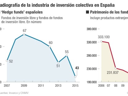 Uno de cada tres ‘hedge funds’ españoles se ve obligado a cerrar