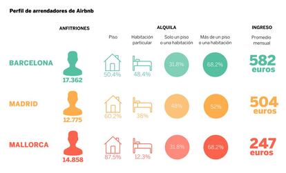 Fuente: Inside Airbnb