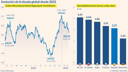 Evolución de la deuda global desde 2023