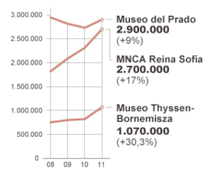 Evolución del número de visitantes a los grandes museos.