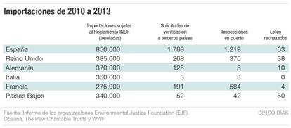 Importaciones de 2010 a 2013