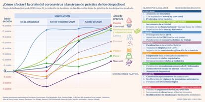 Carga de trabajo despachos postCovid