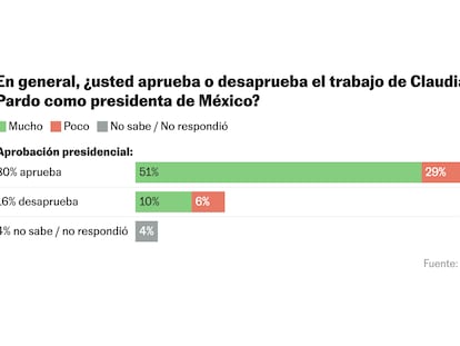 Claudia Sheinbaum sigue encandilando a los mexicanos: el 80% aprueba su gobierno tras 100 días como presidenta