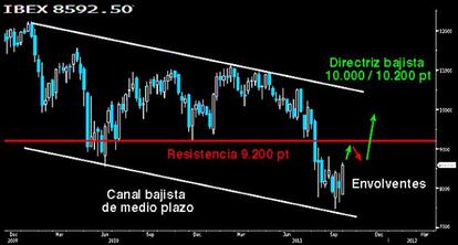 Poderosas envolventes semanales