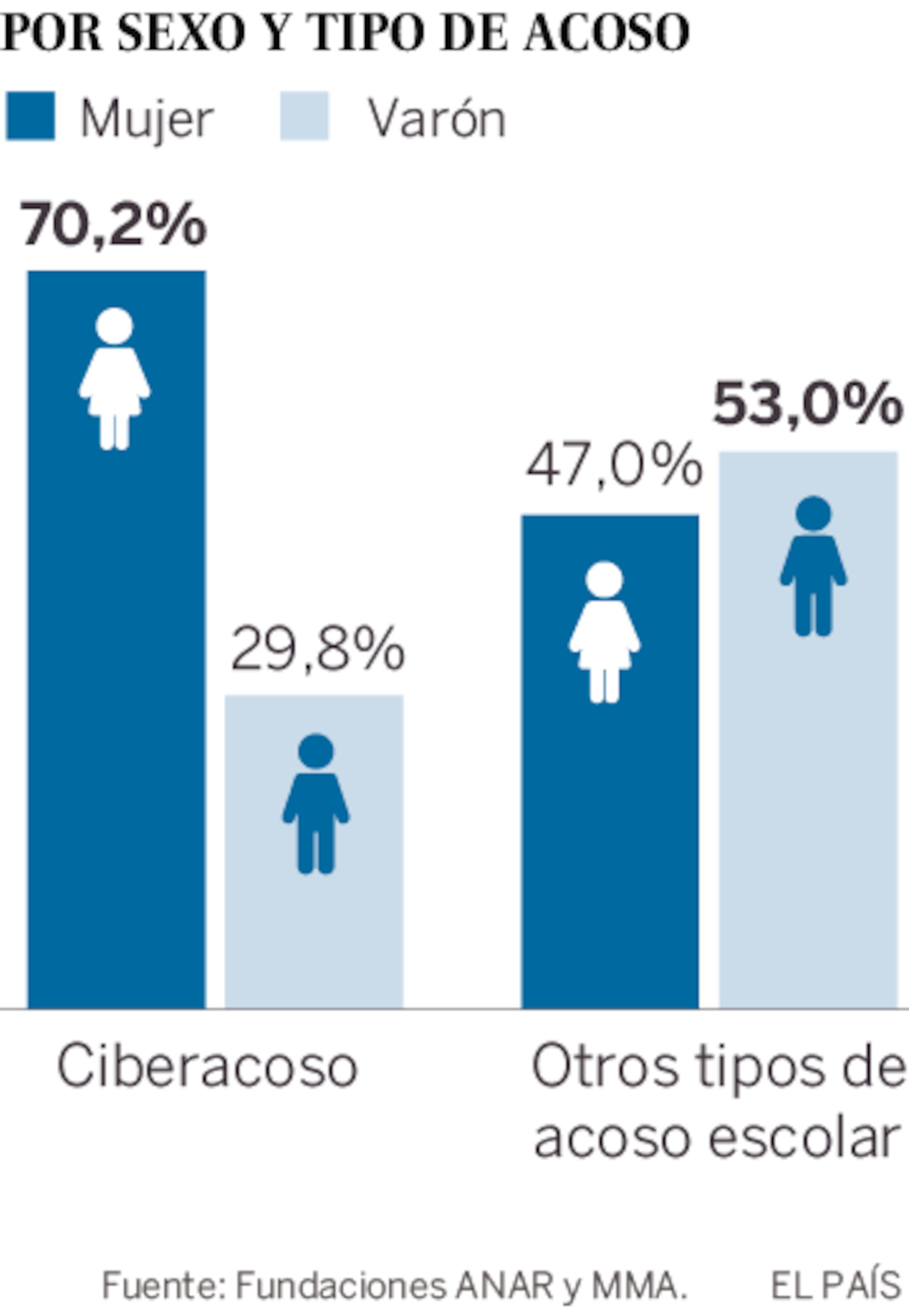 acoso escolar: Perfil de la alumna ciberacosada: chica estudiosa y de buena  familia | Formación | Economía | EL PAÍS, image size:1960x2837