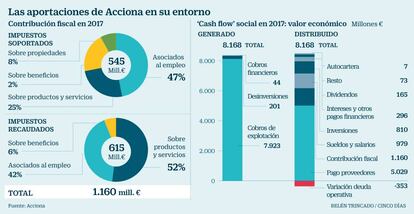 Las aportaciones de Acciona en su entorno