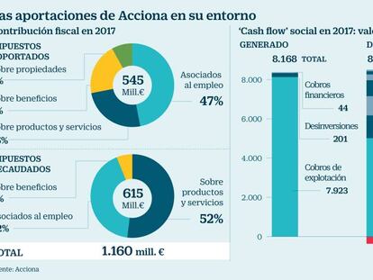 Acciona eleva su contribución fiscal en España a un 67% del total