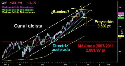 ¿SIMPLE BANDERA DE CONSOLIDACIÓN O UN PELIGROSO HCH? Desde que trazó máximos anuales sobre los 4.373 puntos en marzo, el Nasdaq Composite viene corrigiendo su impecable tendencia alcista del medio/largo plazo. Tras perder su primer soporte del corto plazo sobre los 4.200/180 puntos, los bajistas lograron llevar al selectivo tecnológico hasta el segundo y más importante soporte en los 4.000/3.968 puntos. Desde allí intenta reestructurarse al alza sin éxito. En el gráfico de velas semanales mostramos los dos posibles escenarios. Una nociva figura en forma de HCH con 400 puntos de proyección de descenso o una simple bandera de consolidación para retomar posteriormente los ascensos. Por debajo de los 3.968/46 puntos sería la primera y peligrosa opción.