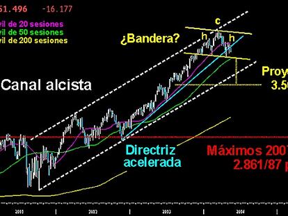 ¿SIMPLE BANDERA DE CONSOLIDACIÓN O UN PELIGROSO HCH? Desde que trazó máximos anuales sobre los 4.373 puntos en marzo, el Nasdaq Composite viene corrigiendo su impecable tendencia alcista del medio/largo plazo. Tras perder su primer soporte del corto plazo sobre los 4.200/180 puntos, los bajistas lograron llevar al selectivo tecnológico hasta el segundo y más importante soporte en los 4.000/3.968 puntos. Desde allí intenta reestructurarse al alza sin éxito. En el gráfico de velas semanales mostramos los dos posibles escenarios. Una nociva figura en forma de HCH con 400 puntos de proyección de descenso o una simple bandera de consolidación para retomar posteriormente los ascensos. Por debajo de los 3.968/46 puntos sería la primera y peligrosa opción.