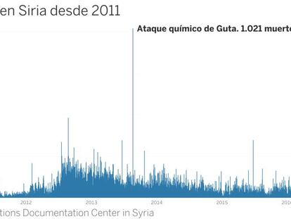 El baile de cifras de los muertos en Siria