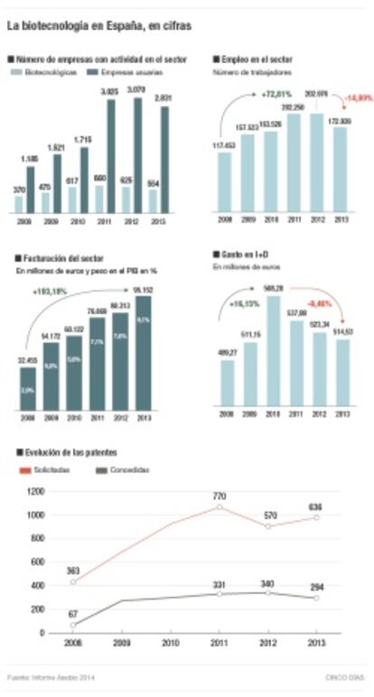 La biotecnología en España, en cifras