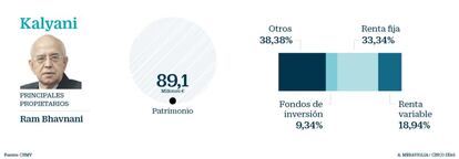 El inversor de origen indio Ram Bhavnani supo anticiparse a las severas correcciones que sufrieron los mercados financieros durante el último trimestre de 2018. Su sicav Kalyani redujo el riesgo en cartera de forma abrupta, al pasar de tener solo un 10% de efectivo a mediados de año a subir hasta el 38% a cierre de ejercicio. Este movimiento defensivo limitó las pérdidas y la caída anual fue del 2,33%, frente a las severas correcciones que han sufrido otros vehículos de inversión. Los gestores de Kalyani Sicav redujeron a la mitad la exposición a Bolsa española y a renta fija española. También redujo a la mitad la inversión en bonos internacionales. Una de las principales posiciones que mantiene es un vehículo británico de inversión en activos inmobiliarios (LXI Reit). De compañías españolas, su mayor posición es la cotizada del MAB Altia Consultores.