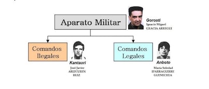 Estructura de la cúpula del aparato militar de ETA en 1997, según recoge un informe de la Comandancia General de Información de la Policía Nacional.