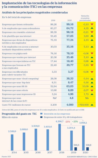 Implantación de las tecnologías de la información y la comunicación en las empresas