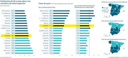 Estudios superiores y tasa de paro por comunidades