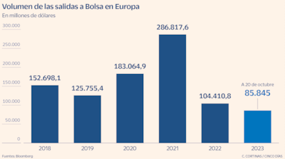 Volumen de salidas a Bolsa en Europa