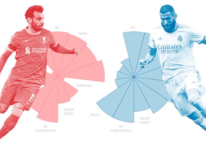 Los datos clave de la final de Champions: la calidad de Benzema, el dominio territorial del Liverpool y la magia del Madrid 