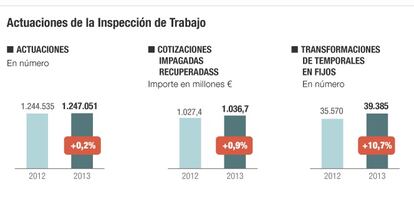 Actuaciones de la Inspecci&oacute;n de Trabajo