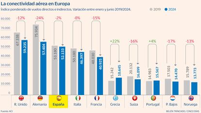 Conectividad aérea en Europa Gráfico