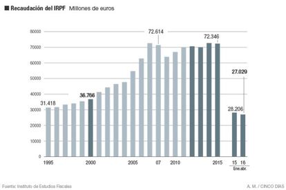 La recaudación del IRPF