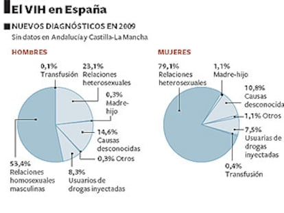 50.000 personas en España ignoran que tienen el VIH