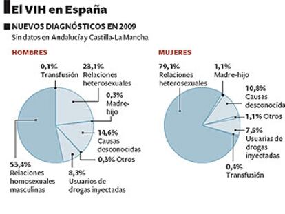 50.000 personas en España ignoran que tienen el VIH