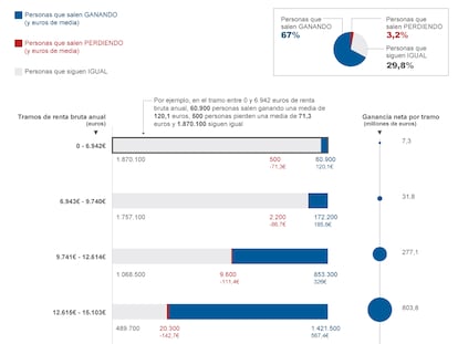 Análisis de la reforma fiscal