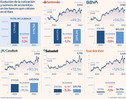 Evolución de la cotización y número de accionistas en los bancos que cotizan en el Ibex