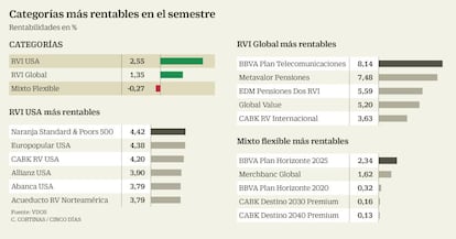 Categorías de fondos más rentables en el semestre