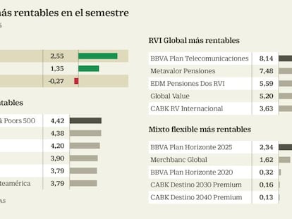 Categorías de fondos más rentables en el semestre