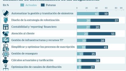 El 65% de las aseguradoras en España no cuenta con estrategias de robotización