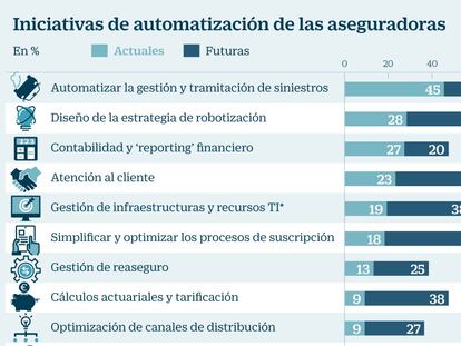 El 65% de las aseguradoras en España no cuenta con estrategias de robotización