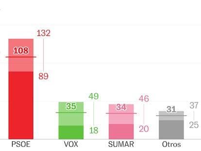 ¿Quién va a ganar las elecciones? Esto dicen las encuestas