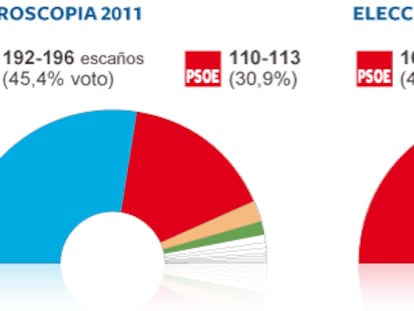 Intención de voto <a href="http://elpais-com.zproxy.org/graficos/espana/Intencion/voto/elpepunac/20111112elpepunac_1/Ges/"><b>Consulta el gráfico</b></a>