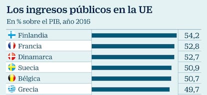 Los ingresos públicos en la UE