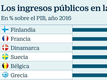 No podemos ser Dinamarca si recaudamos como Letonia