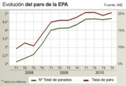 Evolución del paro de la EPA