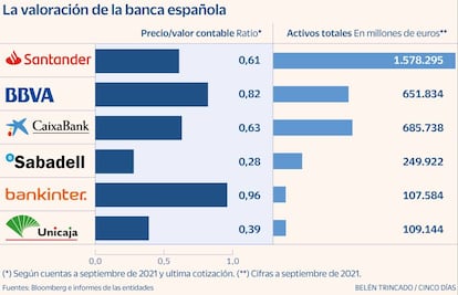 Valoración banca