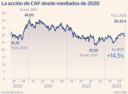 CAF Valor a examen Gráfico