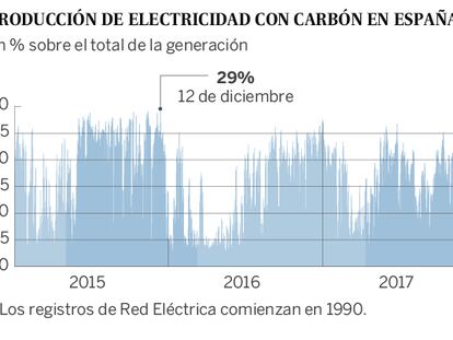 España da la espalda al carbón: su uso para generar electricidad cae a mínimos históricos