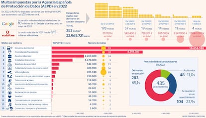 Multas impuestas por la AEPD en 2022