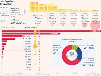 Casi 23 millones de euros en multas por infracciones en privacidad en 2022