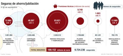 Seguros ahorro/jubilación