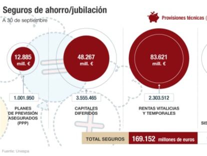 Seguros ahorro/jubilación