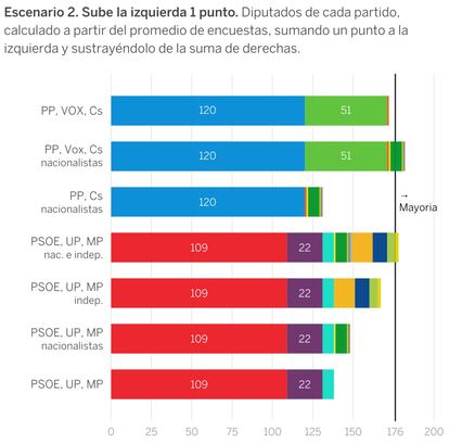 Consulta la <a href="http://www.datawrapper.de/_/24d6y/">versión interactiva</a> / EL PAÍS