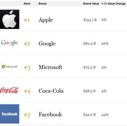 El ranking de marcas de Forbes. Valor en miles de millones de dólares